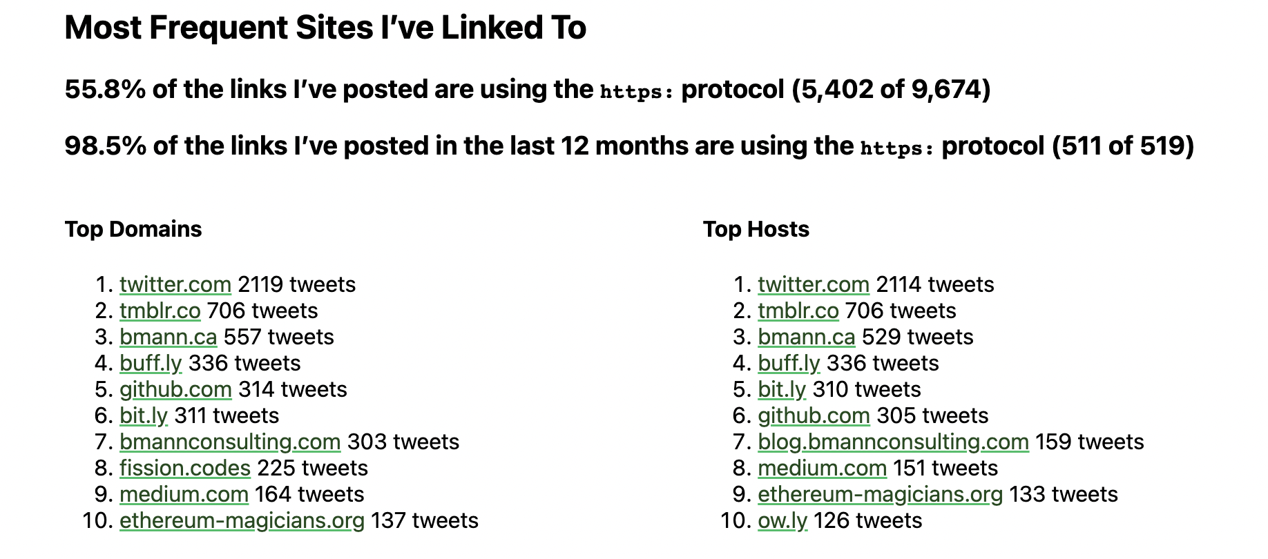 Tweetback Site Links @bmann